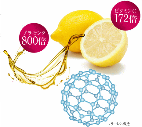 図解イメージ画像。レモンとプラセンタエキスとフラーレンの構造